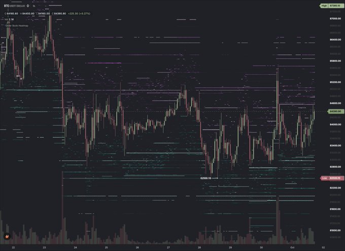 A financial candlestick chart on TradingView displays BTC/USDT perpetual futures on the Binance exchange, with the high-resolution order book heatmap revealing dense clusters of liquidity across price levels—particularly near $64,365 and $62,890. The image demonstrates the enhanced order book visualization described in the post, showing how granular liquidity distribution appears directly on the chart, allowing traders to see bids and asks shift with much finer detail around the current price action.