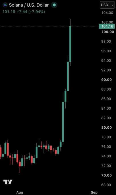 A cryptocurrency price chart for Solana / U.S. Dollar showing SOL trading at 101.16, up 7.94% (+7.44), with a candlestick pattern indicating a sharp price surge from around $74 to over $101.