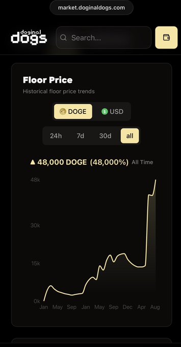 A screenshot from market.doginaldogs.com displays the historical floor price chart for DOGE (Dogecoin) in USD over all time, showing a dramatic spike to 48,000 DOGE (48,000%), an all-time high that visually supports the post's announcement of @doginaldogs reaching a new ATH.