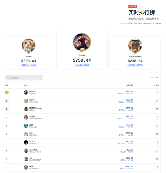 A Chinese-language real-time ranking leaderboard titled '实时排行榜' displays three top entries with avatars: 'meme' at $303.43, 'Franky' at $750.44, and '陈镕哥哥Andrew' at $238.54, followed by a numbered list of 10 competitors with their amounts and percentage changes.