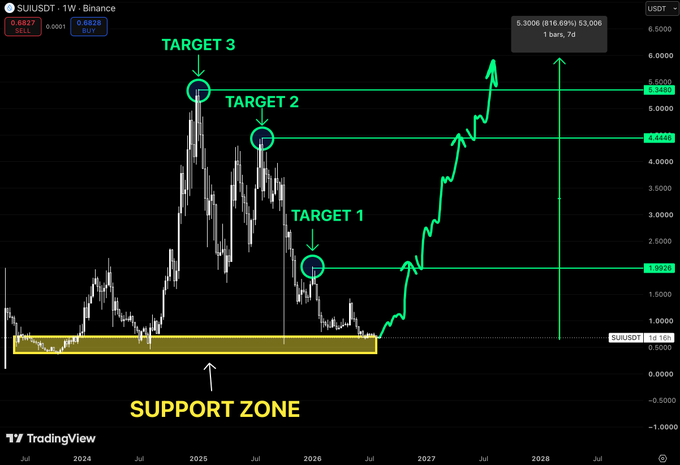 A TradingView chart for SUIUSDT shows three price targets (Target 1 at ~$1.99, Target 2 at ~$4.44, Target 3 at ~$5.34) rising from a highlighted support zone, with a current price of $0.6827.