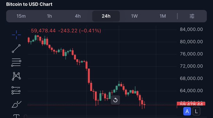 A Bitcoin to USD candlestick chart shows BTC trading at $59,478.44, down $243.22 (-0.41%) over 24 hours, after hitting fresh lows near $59K and rebounding—visually reinforcing the post's observation that the recovery appears to be short-covering rather than strong buying interest, as the price remains near session lows with no decisive upward momentum.