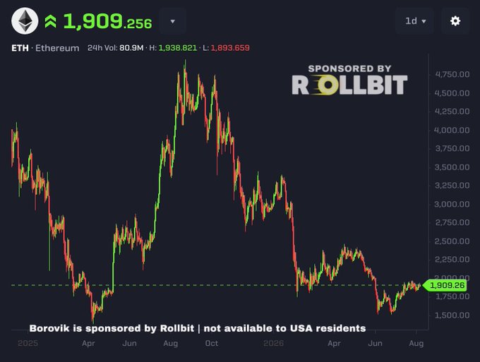 A candlestick chart of ETH Ethereum showing a current price of 1,909.256, with 24h volume 80.9M, H: 1,938.821, L: 1,893.659, sponsored by ROLLBIT, displaying price action from 2025 through 2026.