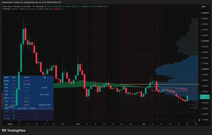TradingView candlestick chart for JoseAntonioX with the title 'creado con TradingView.com, el Jul 21, 2026 18:35 UTC' showing price action around 1.53313 USD.
