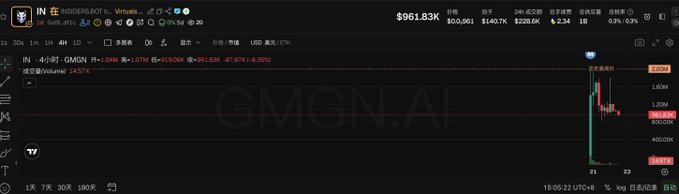 A Robinhood trading chart displays the price of IN at $961.83 with a 67.57% daily gain (+$388.64), showing a sharp post-washout recovery spike—visually reinforcing the post's claim that $IN bottomed out before surging to new highs after being picked up during the washout phase.
