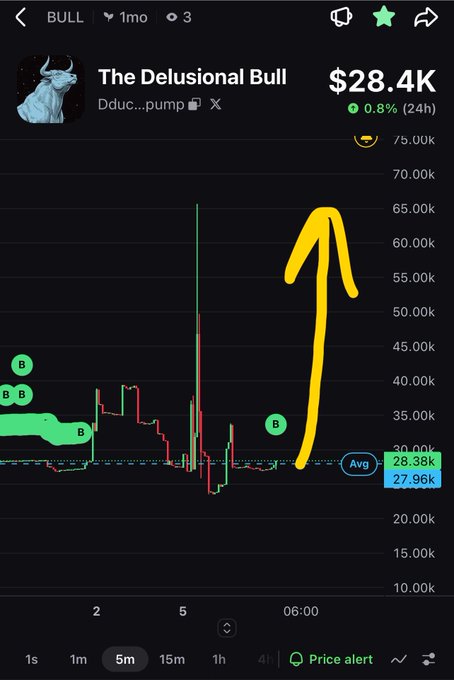 A trading chart on a mobile app showing 'The Delusional Bull' (ticker: BULL) with a price of $28.4K, displaying a 5-minute candle chart with a yellow hand-drawn arrow pointing upward to indicate a bullish price movement.