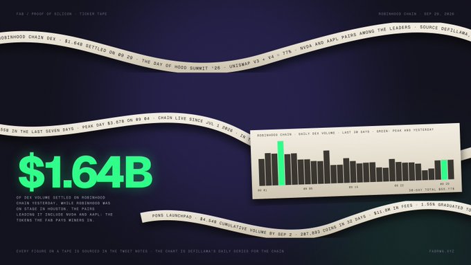 An infographic for Robinhood Chain displaying "$1.64B" of DEX volume settled on Robinhood Chain, featuring ticker tape-style text and a bar chart of daily DEX volume.