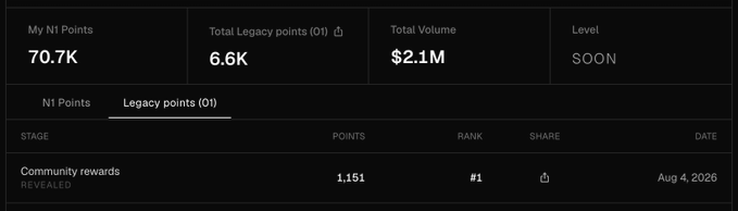 A dark dashboard interface displaying metrics including 'My N1 Points' (70.7K), 'Total Legacy points (O1)' (6.6K), 'Total Volume' ($2.1M), and 'Level' (SOON), with a highlighted row showing 'Community rewards REVEALED' at rank #1.
