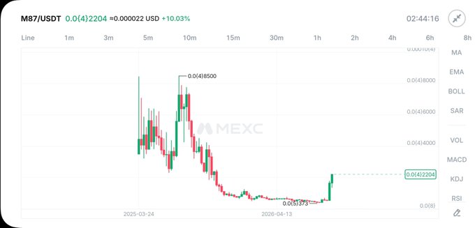 A MEXC trading chart for the M87/USDT pair shows a dramatic price recovery, with the token currently trading at $0.0000222 (up 10.03%) after bouncing from a low of $0.015375, echoing the post's bullish sentiment about an impending all-time high.