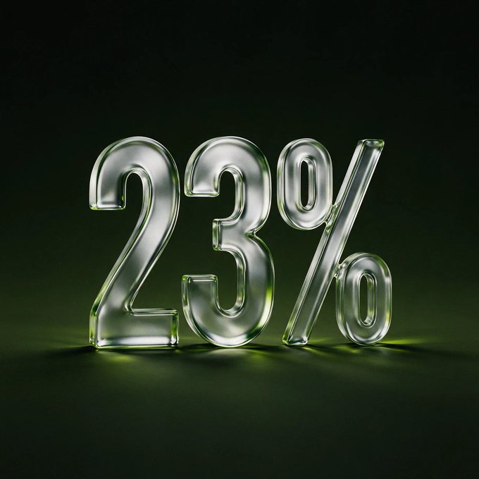 A glassy, three-dimensional "23%" sign glows against a dark background, visually emphasizing the milestone referenced in the post, which notes that over 23% of the $PONS token supply has been burned.