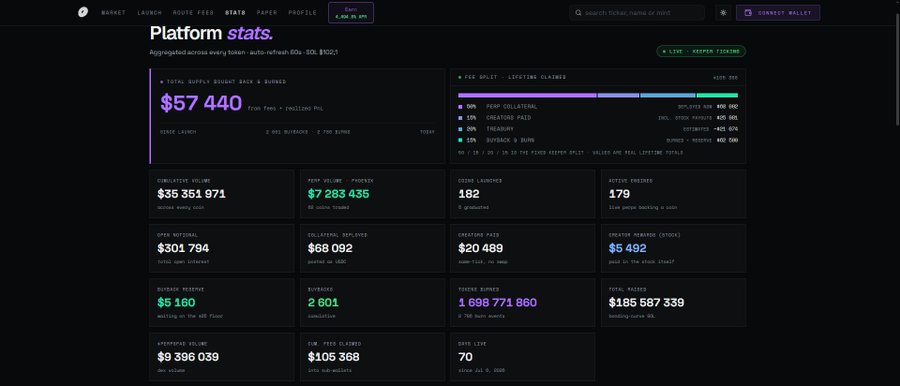 Dark-themed analytics dashboard displaying 'Platform stats' with $57,440 in total supply, including metrics for cumulative volume, fees, creators, and collections.