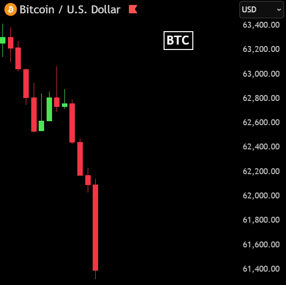 The image shows a black screen displaying a cryptocurrency chart with falling Bitcoin prices over time, indicating a significant drop in value within a short period of 60 minutes. The Bitcoin price has decreased by more than $2,000 during this timeframe. In addition, the data indicates that there were also millions of long positions that were liquidated at the same time as the price fall, resulting in losses for those investors. This downward trend seems to have occurred on February 5th and 6th according to the chart's data. The image is likely to be a part of a Bitcoin trading post discussing the current market conditions.