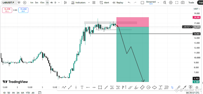 The image shows a TradingView chart for LABUSDT.P (currently around 16.278) with a bearish short trade setup marked, featuring entry near 17-18, stop loss, and a projected downward move, which aligns with the poster's view that a "calm before a big dump" is forming as price has stayed flat between 16-16.6 USD.