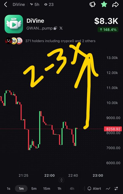 A cryptocurrency chart for 'DiVine' (GWAN...pump) showing a price of $8.3K with a 148.4% increase, featuring a hand-drawn yellow arrow and '2.3x' annotation pointing to a recent price spike.