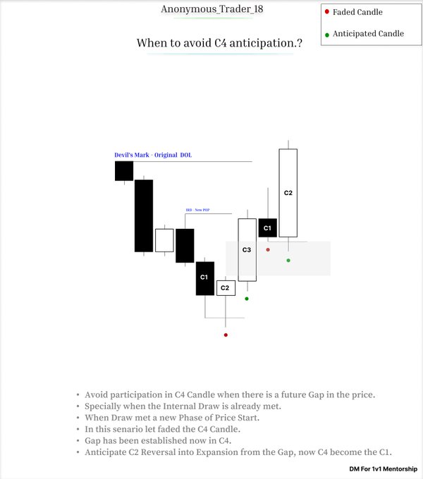 This image, shared by "Anonymous_Trader_18" under the title "When to avoid C4 anticipation?", is a candlestick chart diagram illustrating scenarios for C1, C2, C3, and C4 candles with labels like "Devil's Mark - Original BOE" and "IRB - low IRB," alongside bullet points advising traders to skip C4 participation when an Internal Draw is met and price gaps occur, since C4 transitions into C1. It visually supports the post's message that C2 and C3 are ideal expansion opportunities while C4 carries lower probability.