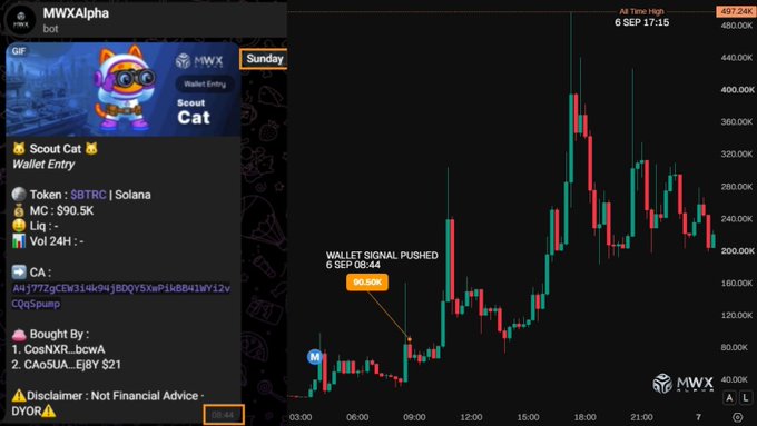 A Telegram-style alert panel from MWXAlpha displays a "Scout Cat" wallet signal for the token $BTRC on Solana at a 90.5K market cap, timestamped Sunday 6 SEP 08:44, alongside a candlestick chart showing the token's price surging from roughly 80K to a high of 497.24K by 17:15—a 90.50% gain annotated directly on the chart to illustrate the wallet-tracking tool's real-time call.