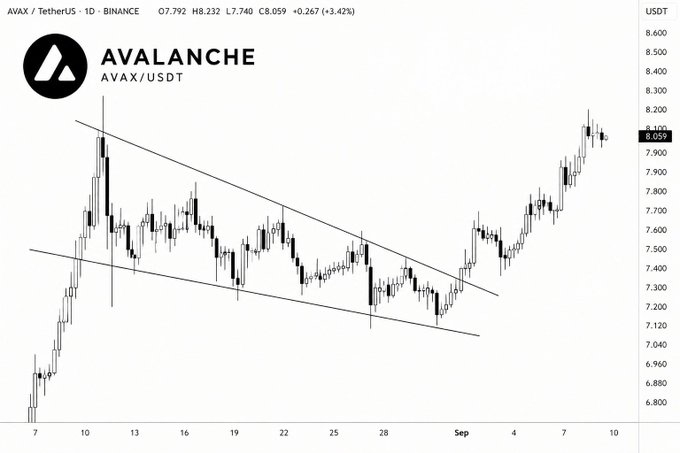 A 1-day candlestick chart for AVAX/USDT on Binance shows a descending channel pattern that broke upward, with the current price at $8.059 (up +3.42%), confirming the bullish breakout described in the post. The chart displays the perfect price action from the consolidation phase within the channel to the strong upward momentum, validating the expected move highlighted in the commentary.