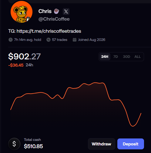 Profile page of trader 'Chris' (@ChrisCoffee) showing a portfolio value of $902.27 with a 24h loss of $36.45, featuring an orange performance chart, stats of 7h 14m avg hold and 57 trades, a Telegram link, and total cash of $510.85.