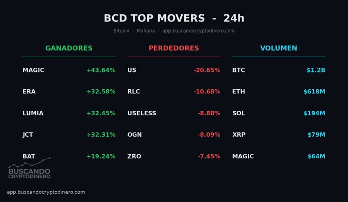 A graphic titled 'BCD TOP MOVERS - 24h' from buscandocryptodinero.com showing cryptocurrency performance categorized into 'GANADORES' (Winners like MAGIC +43.64%), 'PERDEDORES' (Losers like US -20.65%), and 'VOLUMEN' (Volume leaders like BTC $1.2B).