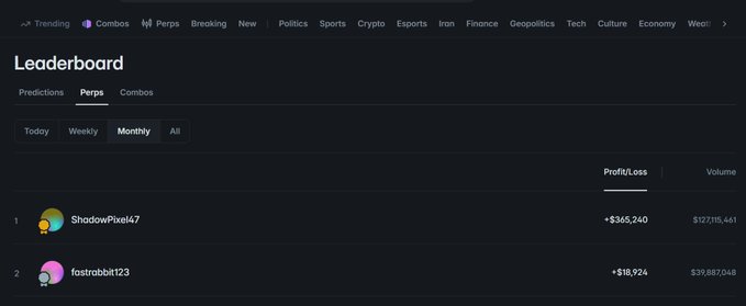 A leaderboard screenshot for the "Perps" category showing only two visible users: ShadowPixel47 in 1st place with +$365,240 profit on $127,115,461 volume, and fastrobbie123 in 2nd place with +$18,924 on $39,887,048 volume—illustrating how sparse the rankings still are during the $POLY airdrop farming period.