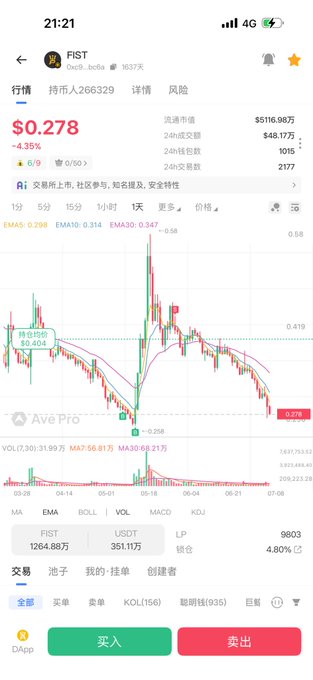 A cryptocurrency trading app interface showing the token 'FIST' with a current price of $0.278, down 4.35%, with a candlestick chart, trading data, and buy/sell buttons at the bottom.