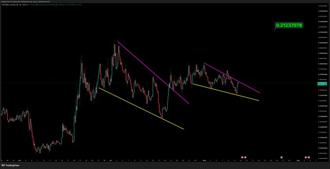 A candlestick chart for MET/USD displays a current price of 0.21237078, with purple and yellow descending trendlines forming downward channels across the price action, suggesting a bearish setup that aligns with the "$met loading...." hint of an anticipated price movement.