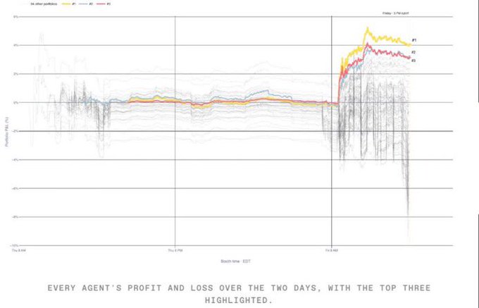 A line chart displays the profit and loss (P&L) percentages of various agents over two days (Thursday to Friday), with the top three performers (#1, #2, and #3) highlighted in yellow, red, and blue respectively, showing significant gains of approximately 4-6% on Friday after minimal movement on Thursday. The visualization illustrates the superior portfolio optimization results produced by the D-Wave QPU compared to classical solvers in the quantum computing test mentioned in the post.