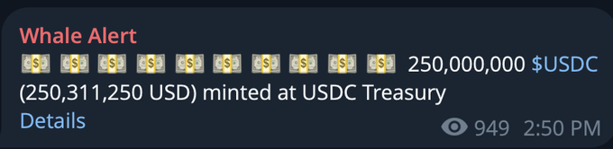 A "Whale Alert" notification shows that 250,000,000 USDC (250,311,250 USD) was newly minted at the USDC Treasury, supporting the post's claim of another $250 million in new dollars issued on Solana to boost liquidity.