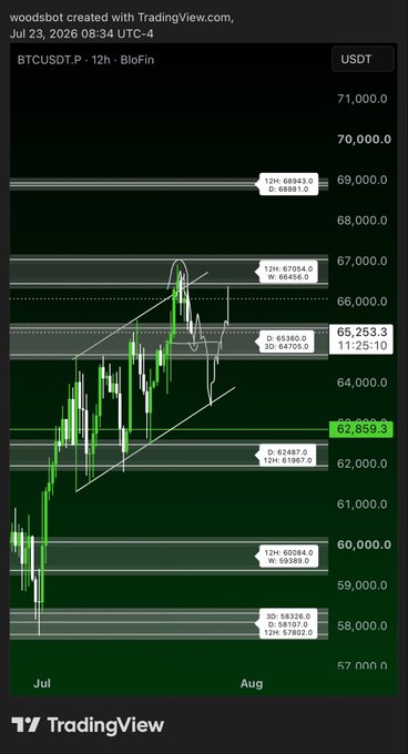 A BTC/USDT 12-hour chart from TradingView dated July 23, 2026, showing Bitcoin's price climbing from around $58,000 toward the $65,253 level, with the current price displayed at $62,859.3. The upward price movement contradicts the trader's stated short position, suggesting patience is indeed required as BTC continues to rally against their bearish bet.