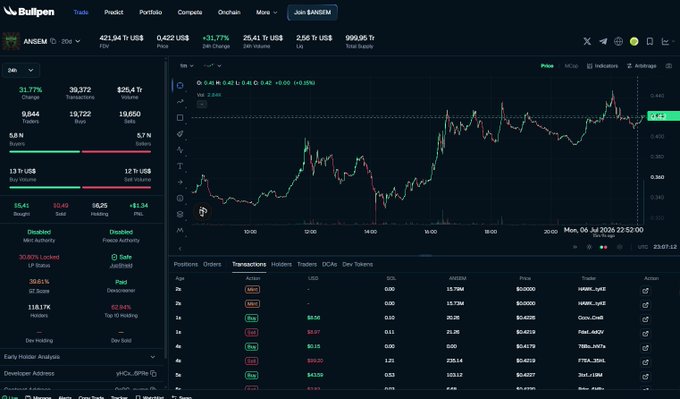The image shows a Bullpen trading platform interface displaying the $ANSEM token on Solana, with a current price of $0.422, a market cap of 421.94K, and a 31.77% price increase over 24 hours. The chart illustrates significant volatility with trading volume reaching 999.95 Tr, supporting the post's claim about the memecoin's active trading activity and growing market presence.