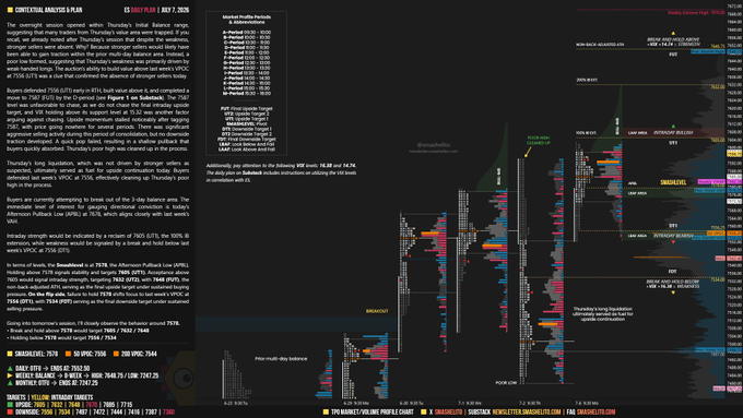 A financial trading chart displays the S&P 500 E-mini ($ES) daily plan for July 7, showing market data, price levels (highlighting 7544 as a key VPOC), and analysis of Thursday's long liquidation that transitioned into bullish continuation, alongside the accompanying text explaining the market's defensive buying behavior.
