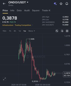 The image shows a Binance price chart for ONDO/USDT trading at $0.3878, displaying a steep decline from a 1-week high of $1.1695 to a low of $0.2018. This sharp downtrend visually supports the post's criticism of revenue-generating Real World Asset (RWA) projects like ONDO and CFG experiencing significant price declines despite generating millions in revenue.