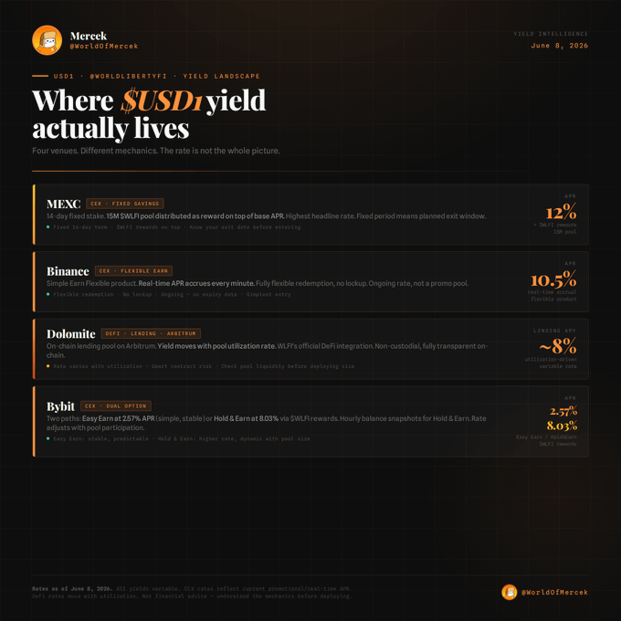 "Where USDyield Lives" is an interesting spot that has gained a lot of attention, as evidenced by the high number of likes (over 15) and shares on this social media post. People are interested in learning more about this topic and exploring what makes this particular spot unique or relevant to them. The post itself provides some context - it was published at 9:58 am on May 8, 2016, and mentions that people use to treat it as another stablecoin from @worldlibertyfi. But beyond the initial information provided by the post title, there isn't much detail about the specific USDyield itself or its location within a larger ecosystem of financial services platforms. The image of the social media post captures this aspect and encourages viewers to learn more."