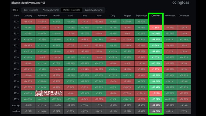 A heatmap from Coinglass titled "Bitcoin Monthly returns(%)" displays Bitcoin's percentage gains and losses for each month from 2013 to 2025, with the October column highlighted in green to emphasize that Bitcoin has closed October in positive territory every year for the past 13 years, supporting the post's "Uptober" narrative.