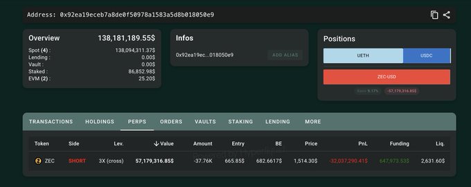 A cryptocurrency portfolio dashboard showing a wallet address (0x92ea19eceb7a80e0f50978a1583a5d8bd018050e9) with a total value of 138,181,189.55$, including a ZEC-USD short position of -85.17% (-$5,379,316.85).