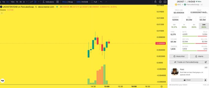 A cryptocurrency trading chart displays the $JACKET token on PancakeSwap, showing a price of $0.00000684 with a +16% increase, accompanied by price ticker $NVDA8 at $0.0002267. The image supports the post's humorous promotion of $JACKET as a wearable AI fashion trend, referencing its contract address alongside the candlestick price action.