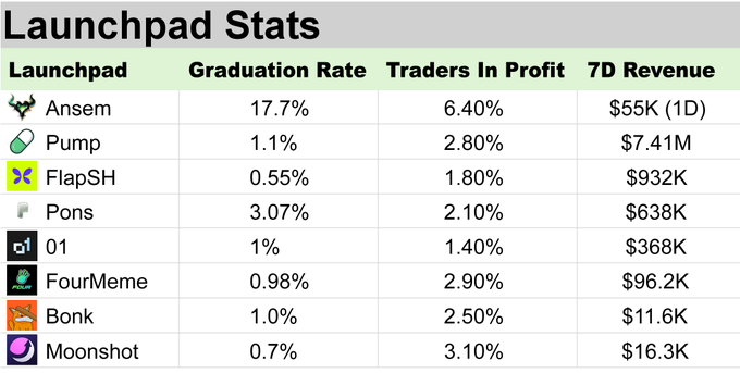 A table titled 'Launchpad Stats' comparing metrics like Graduation Rate, Traders In Profit, and 7D Revenue across platforms including Ansem (17.7%, $55K), Pump (1.1%, $7.41M), FlapSH, Pons, 01, FourMeme, Bonk, and Moonshot.