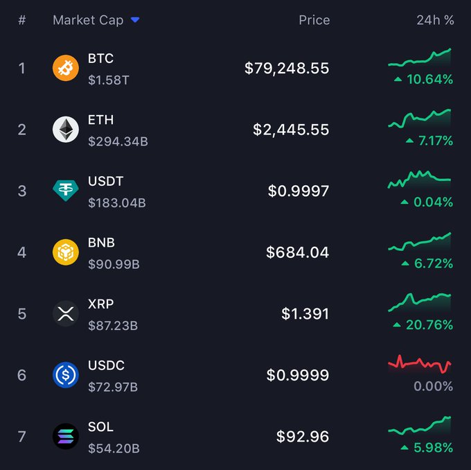 A cryptocurrency market chart displays the top 7 digital assets by market cap, with notable gains across the board: XRP leading at +20.76%, followed by BTC at $79,248.55 (+10.64%), ETH at +7.17%, BNB at +6.72%, and SOL at +5.98%, while stablecoins USDT and USDC remained flat. The widespread green surges across major altcoins and Bitcoin reflect the festive market rally the post celebrates as a "Merry Christmas" moment for crypto holders.