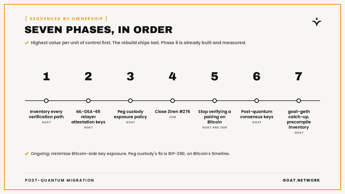 Infographic titled 'SEVEN PHASES, IN ORDER' outlining a 'POST-QUANTUM MIGRATION' roadmap by GOAT.NETWORK, listing steps like 'Inventory every verification path' and 'goat-geth catch-up, precompile inventory'.