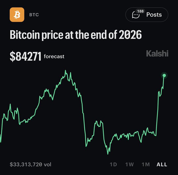 A Kalshi prediction market screenshot forecasts Bitcoin (BTC) price at the end of 2026 at $84,271, showing an 'ALL' time chart with $33,313,720 volume.