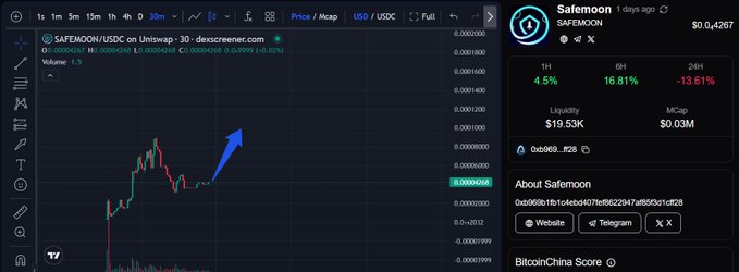A cryptocurrency trading chart for SAFEMOON/USDC on Uniswap showing a candlestick price graph with a blue arrow pointing upward, alongside token statistics displaying $0.04267 price, 16.81% 6H gain, and $19.53K liquidity.