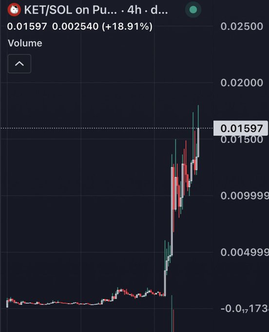 A cryptocurrency price chart for "KET/SOL" on a 4-hour timeframe, showing a price of 0.01597 with a (+18.91%) gain and a sharp recent spike.