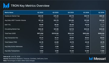 A Messari dashboard titled 'TRON Key Metrics Overview' displaying Q1 2025 to Q1 2026 data for metrics including Stablecoin Market Cap, Avg Daily USDT Transfer Volume, DeFi TVL, Circulating Market Cap, Total Fees (USD), Avg Transaction Fee, Total Staked (TRX), Avg Daily Active Addresses, and Avg Daily Transactions.