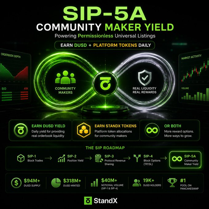 A promotional graphic for StandX's SIP-5A Community Maker Yield program, highlighting that users can earn DUSD and platform tokens daily, with stats like $94M+ DUSD supply and #1 pool on PancakeSwap, and a roadmap showing progression from SIP-1 to SIP-5A.