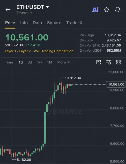 A Binance trading chart for ETH/USDT showing Ethereum at $10,561.00, up 12.45%, with a 24h high of $10,812.34.