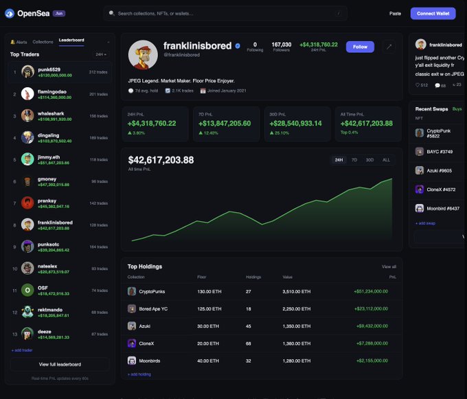OpenSea marketplace leaderboard showing the profile of NFT trader 'franklinisbored' (@franklinisbored) with 167,030 followers and $42,617,203.88 in all-time profit, displaying their top holdings including CryptoPunks, Bored Ape YC, Azuki, and CloneX collections.
