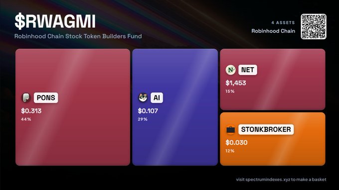 A dashboard display titled '$RWAGMI - Robinhood Chain Stock Token Builders Fund' showing four assets: 'PONS' at $0.313 (44%), 'AI' at $0.107 (29%), 'NET' at $1.453 (15%), and 'STONKBROKER' at $0.030 (12%), with a QR code and a link to 'spectrumindexes.xyz to make a basket'.