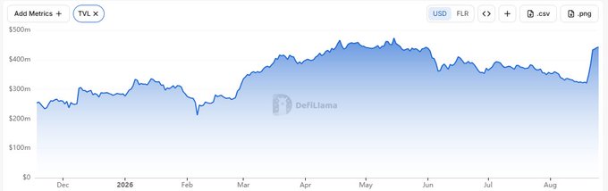 The image shows a DefiLlama chart tracking the Total Value Locked (TVL) in USD from around $200m in early December 2025, climbing to a peak near $500m in April-May 2026, and stabilizing around $300–400m through August. This growing TVL likely reflects the expansion of XRP-backed assets like FXRP being deployed across DeFi protocols, illustrating the post's point that minting alone doesn't capture XRP's true economic impact—what matters more is the increasing utility of FXRP as collateral, in liquidity pools, and for borrowing.