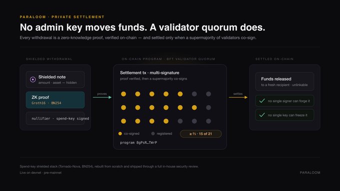 A graph with different amounts of funds being moved between two parties, which seems to be related to Solana's private payments system. It also shows a private settlement that has been settled by a quorum of validators but doesn't have an admin key, no signer or single signer involved in the process. The post emphasizes the importance and efficiency of this payment system.