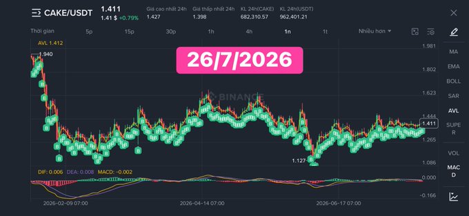 A cryptocurrency price chart for CAKE/USDT dated 26/7/2026 showing the current price at 1.411 with a 0.79% decline, displaying candlestick patterns, MACD indicator, and price action over several months.